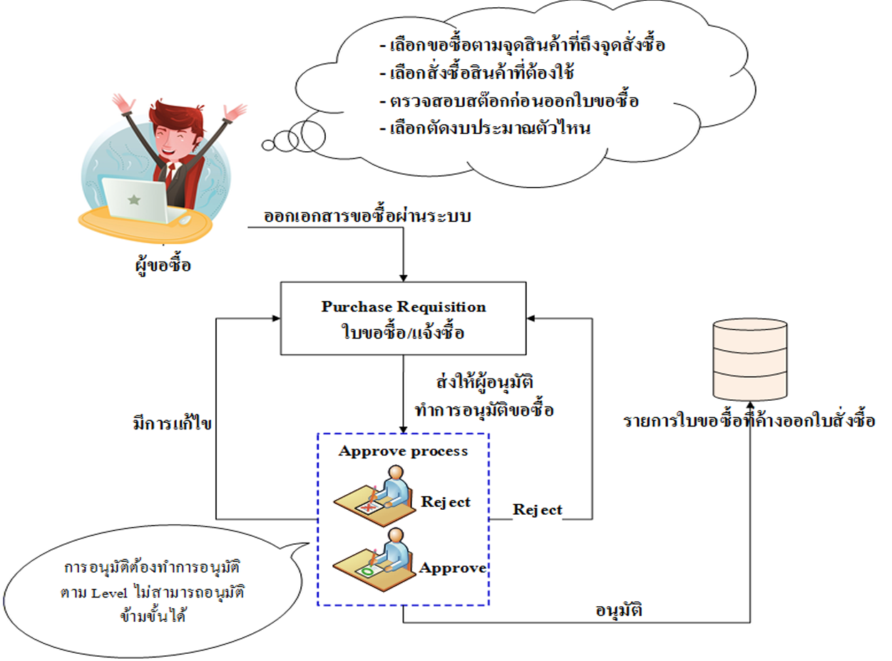 กระบวนการอนุมัติเอกสารใบขอซื้อ